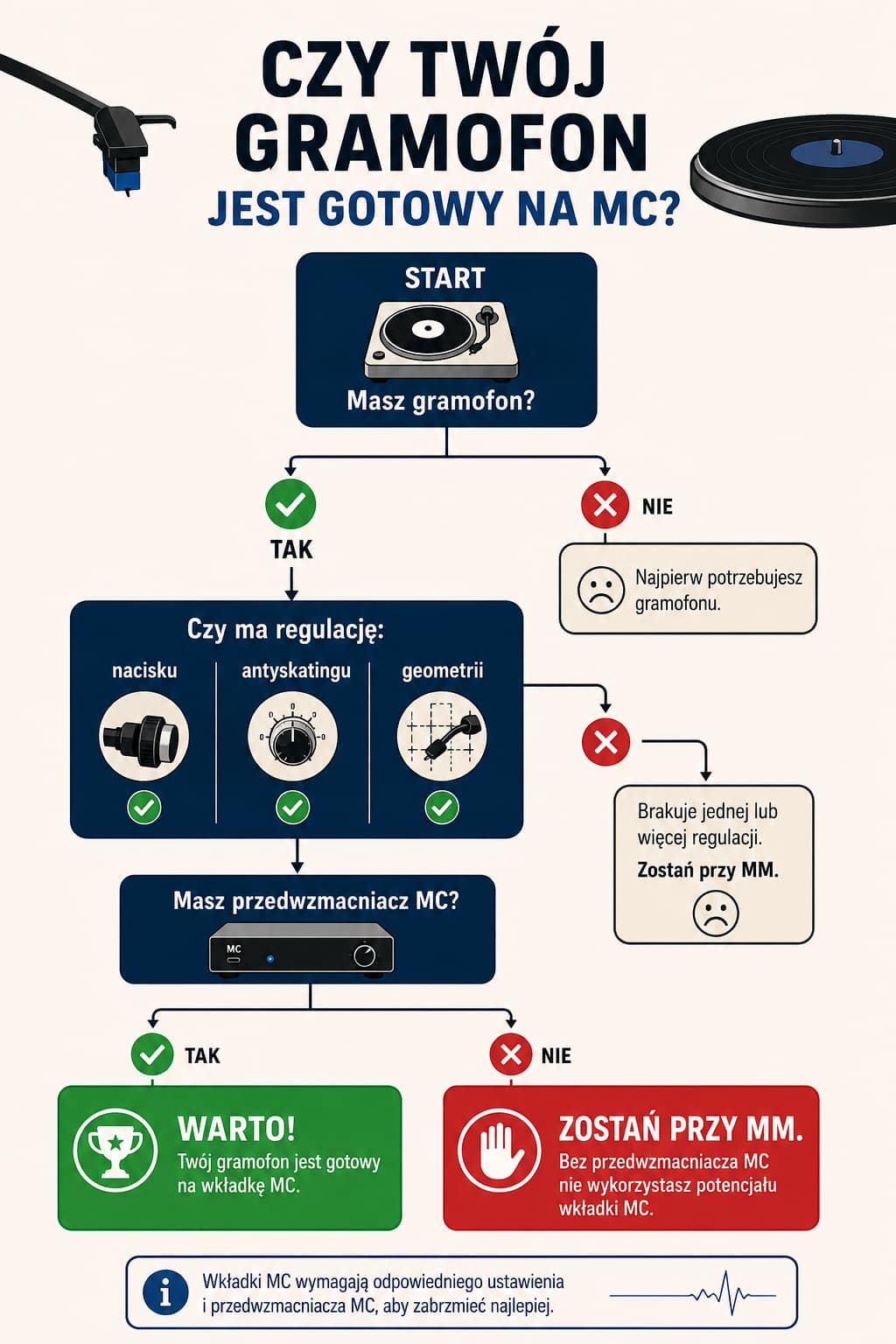 Najlepsza wkładka MC do 2000 zł – czy taki upgrade naprawdę ma sens? 3 Czy gramofon jest gotowy na wkładkę MC – schemat decyzyjny przed zakupem