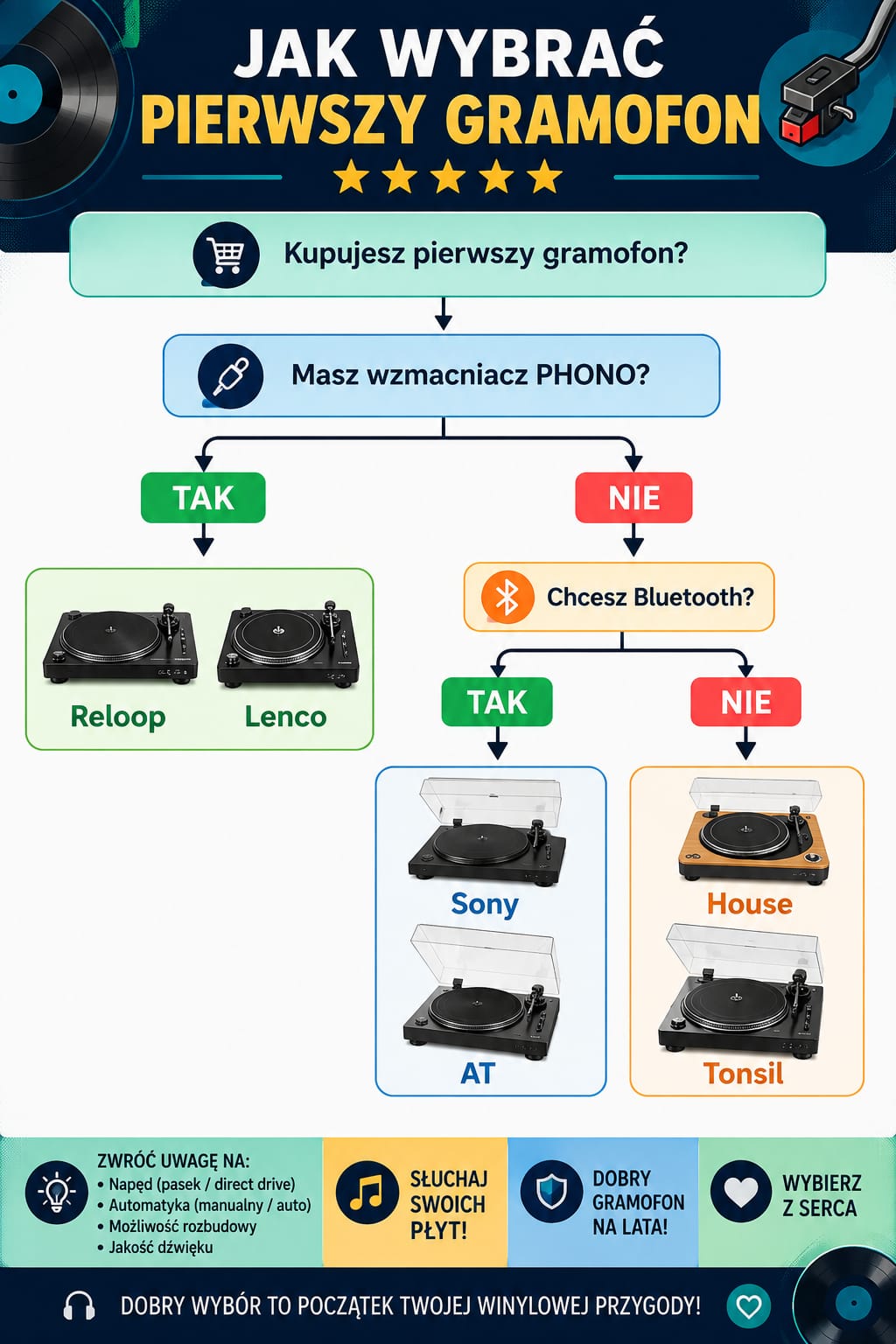 Jaki gramofon do 1000 zł kupić? Ranking polecanych modeli i praktyczny poradnik dla początkujących 2 Jak wybrać pierwszy gramofon – schemat wyboru gramofonu do 1000 zł dla początkujących