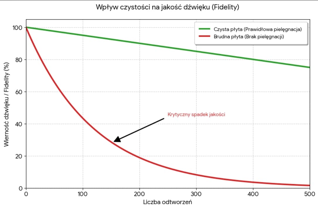 Jak dbać o płyty winylowe? Czyszczenie, przechowywanie i pielęgnacja 10 Wykres pokazujący wpływ czystości na jakość dźwięku płyt winylowych w zależności od liczby odtworzeń – porównanie czystej i brudnej płyty
