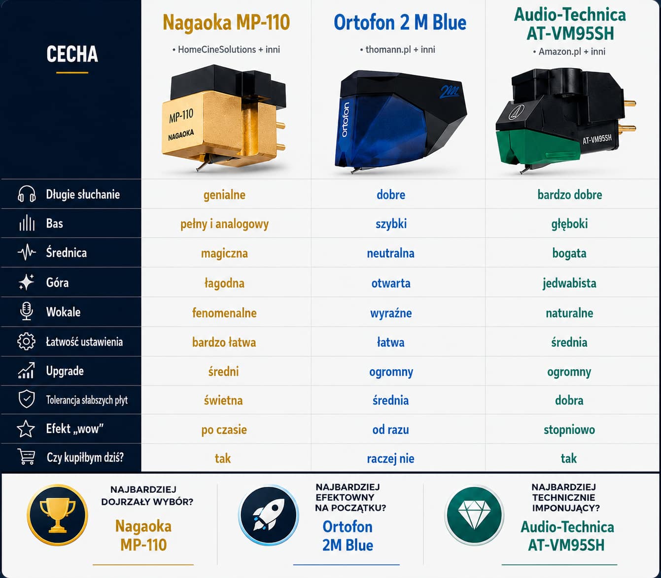 Najlepsza wkładka gramofonowa MM do 1000 zł – ranking TOP 10 i porównanie 10 Porównanie Nagaoka MP-110, Ortofon 2M Blue i Audio-Technica AT-VM95SH