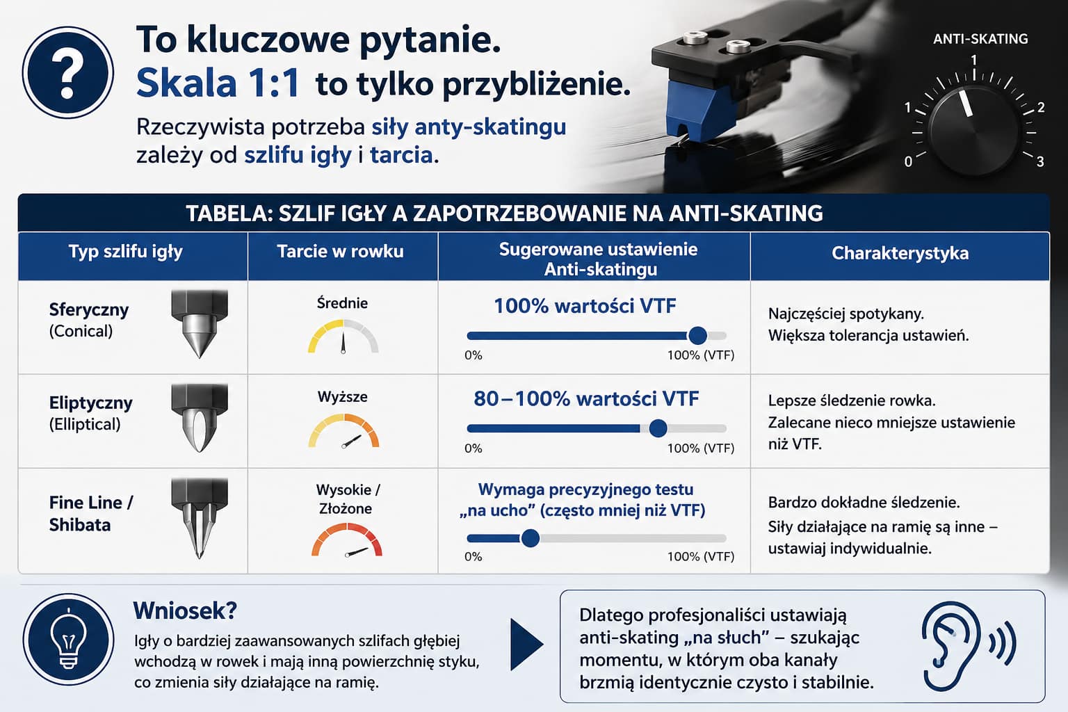 Jak ustawić gramofon? Nacisk igły, anti-skating i kalibracja krok po kroku 6 Jak ustawić anti-skating względem typu szlifu igły