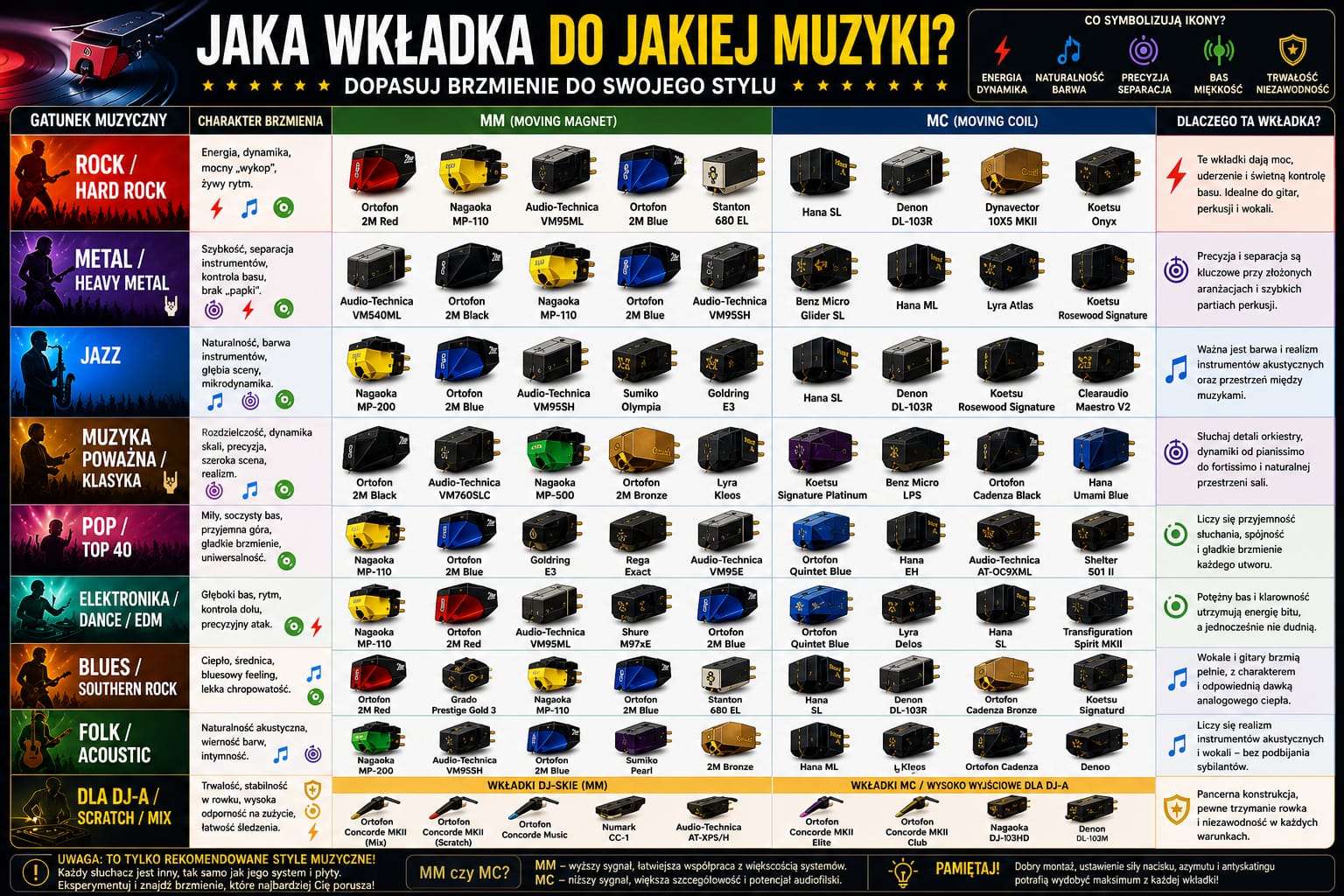 Wkładka gramofonowa MM czy MC? Różnice w brzmieniu 8 jaka wkładka gramofonowa do jakiej muzyki mm mc rock jazz elektronika porównanie