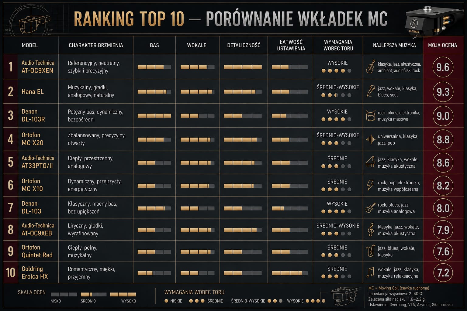Najlepsza wkładka MC do 2000 zł – czy taki upgrade naprawdę ma sens? 5 Ranking najlepszych wkładek MC do 2000 zł – porównanie TOP 10 modeli
