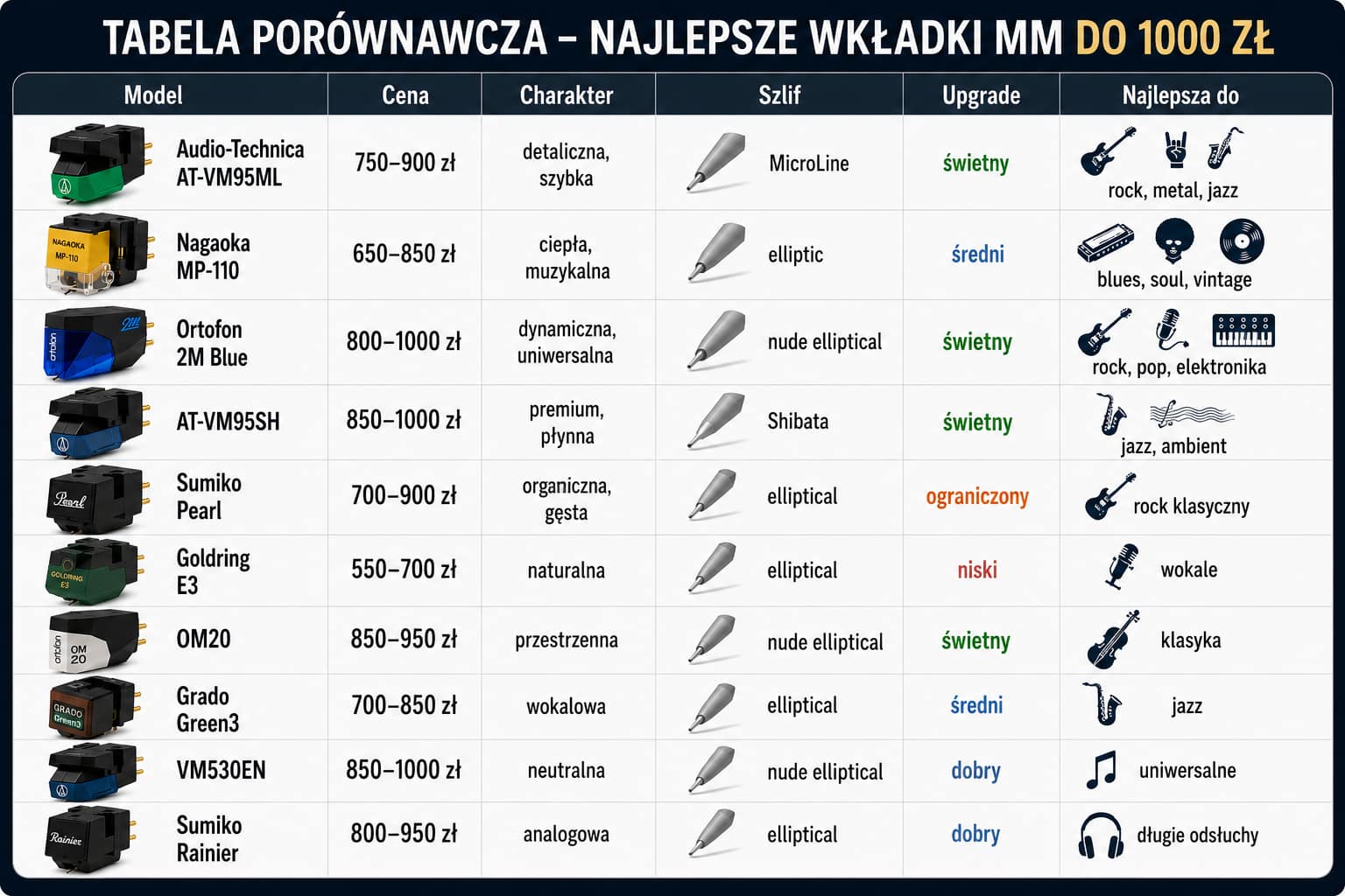 Najlepsza wkładka gramofonowa MM do 1000 zł – ranking TOP 10 i porównanie 2 Tabela porównawcza najlepszych wkładek gramofonowych MM do 1000 zł z cenami, charakterem brzmienia i typem szlifu