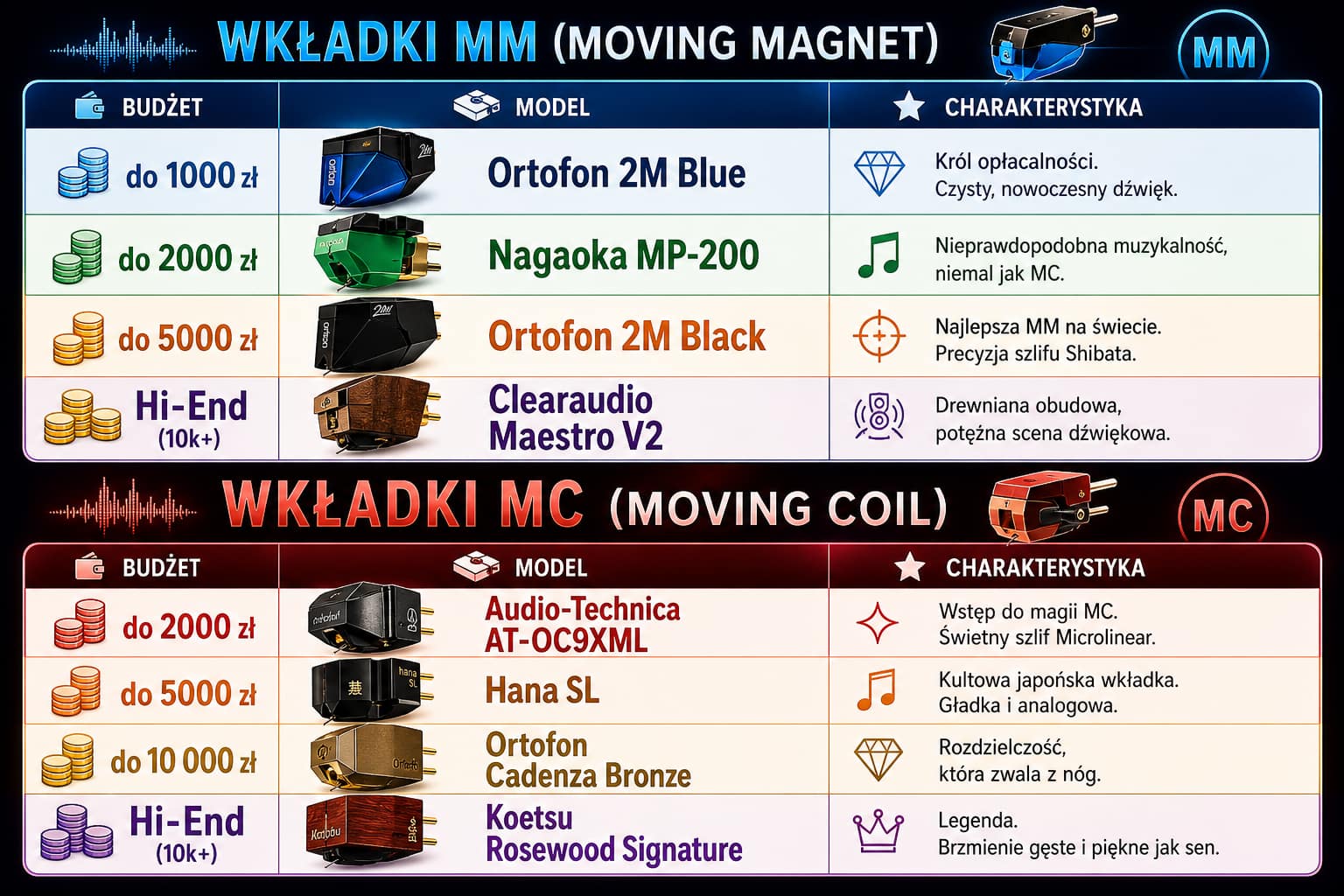 Wkładka gramofonowa MM czy MC? Różnice w brzmieniu 7 najlepsze wkładki gramofonowe mm i mc ranking modele budżet hi end