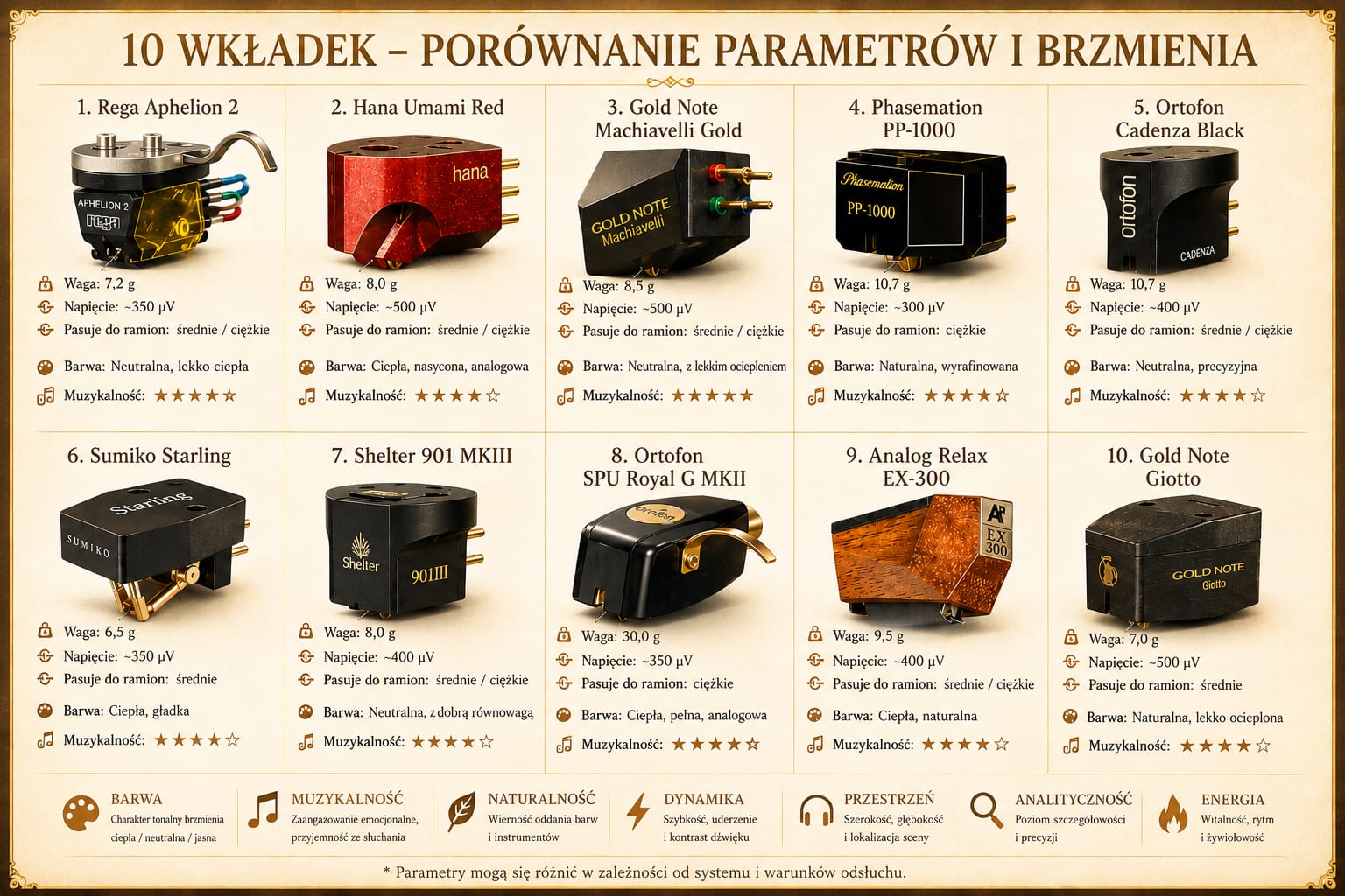 Najlepsza wkładka MC 10000–20000 zł – 10 modeli, które naprawdę warto kupić 2 Ranking wkładek gramofonowych MC do 20000 zł wraz z parametrami technicznymi i charakterystyką brzmienia