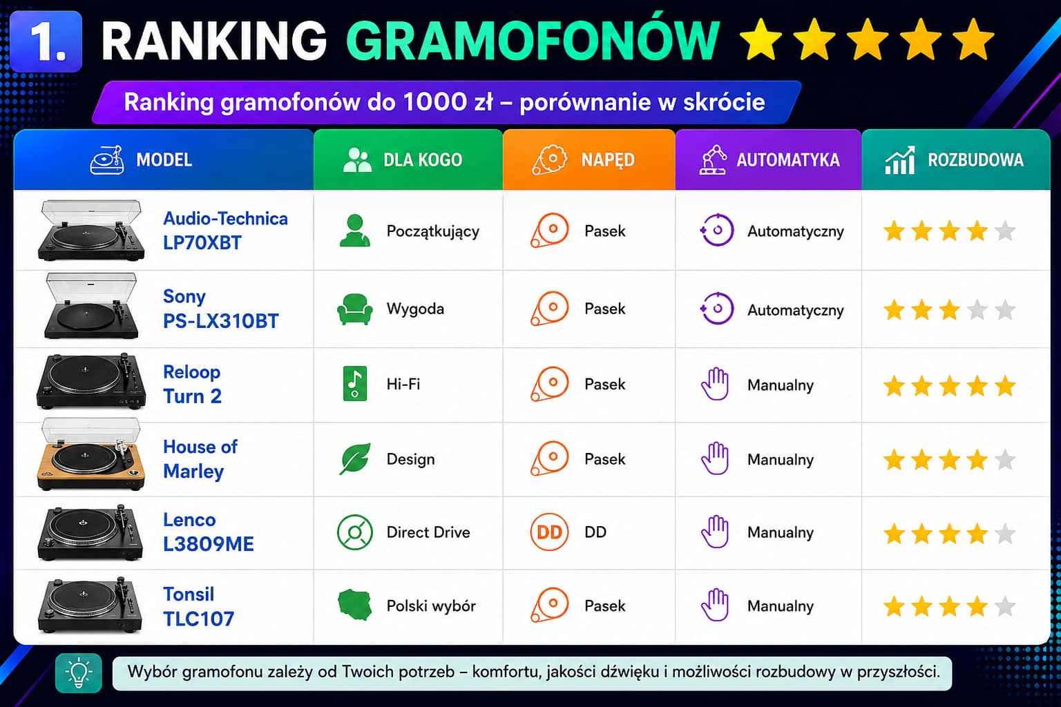 Jaki gramofon do 1000 zł kupić? Ranking polecanych modeli i praktyczny poradnik dla początkujących 1 Ranking gramofonów do 1000 zł – porównanie Audio-Technica, Sony, Reloop, House of Marley, Lenco i Tonsil