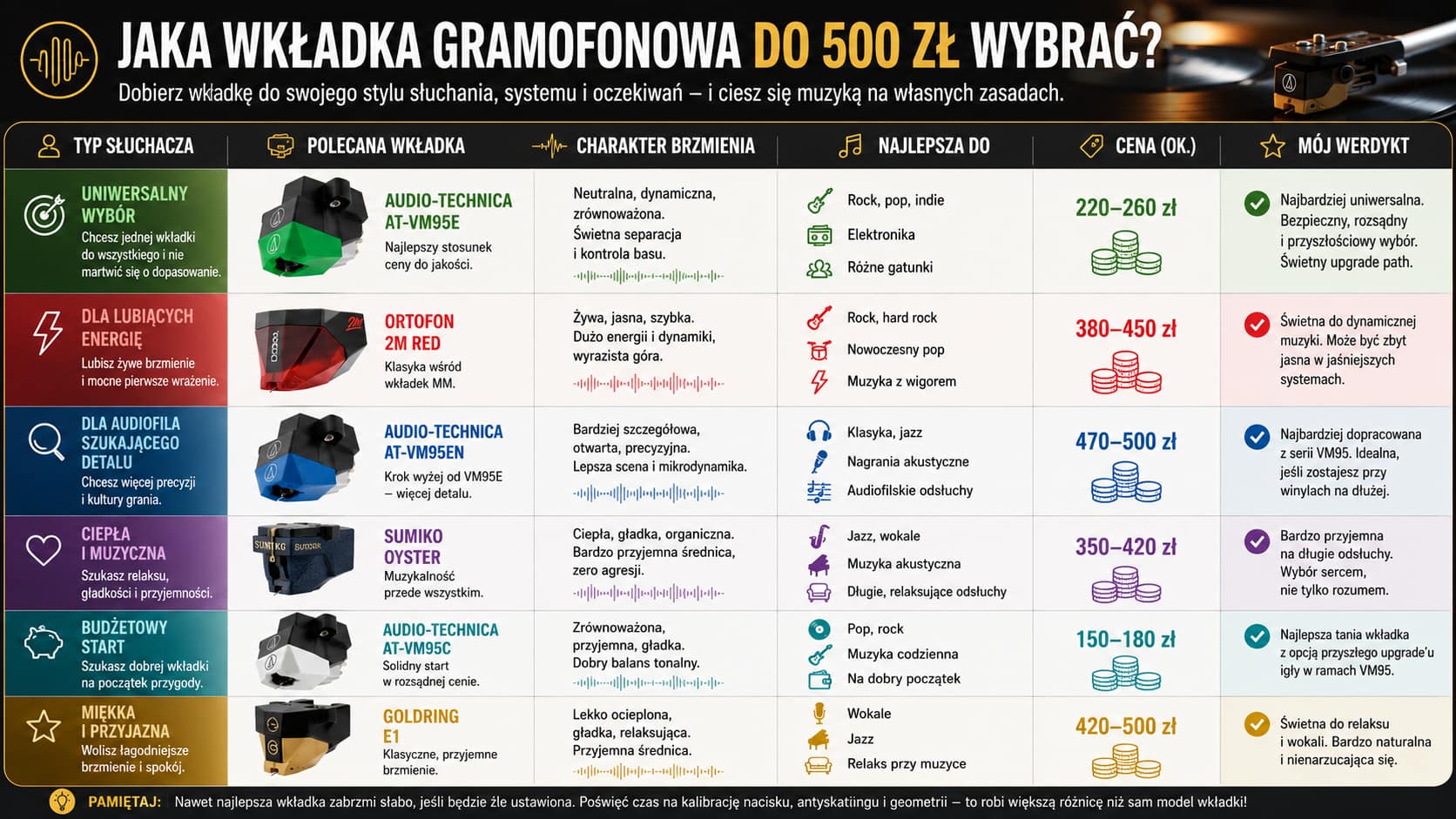 Jaka wkładka gramofonowa do 500 zł – dobór wkładki do stylu słuchania, muzyki i budżetu Bardzo dobre pod se