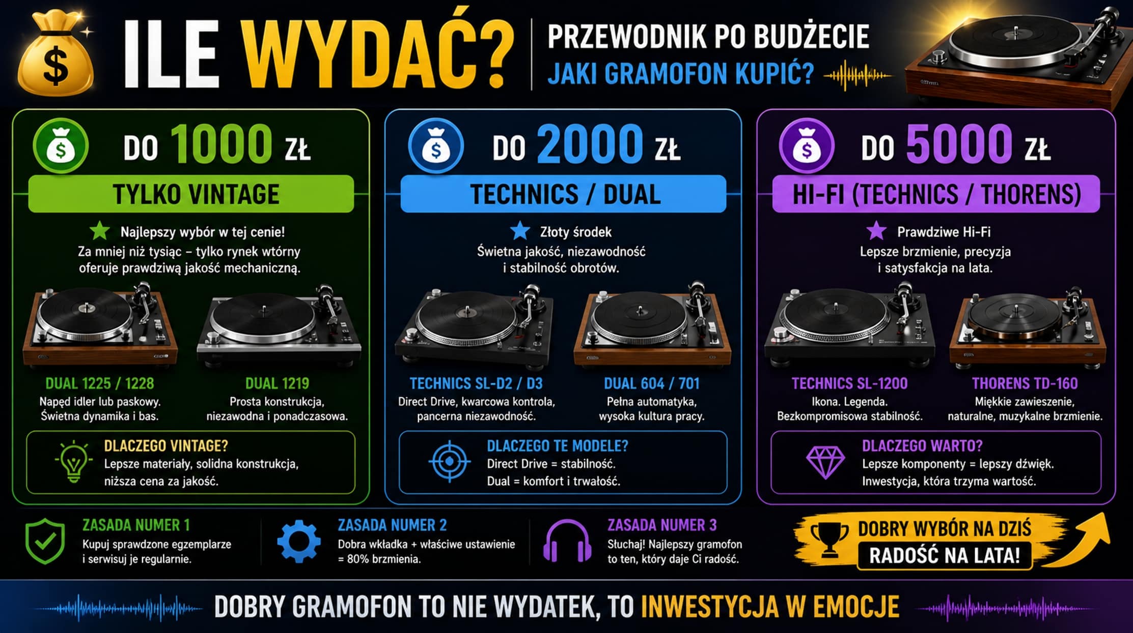 jaki gramofon kupić budżet do 1000 2000 5000 zł porównanie vintage technics dual thorens