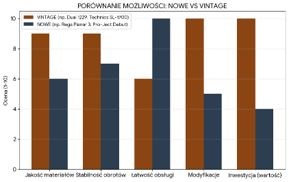 Jaki gramofon kupić? Nowy vs Vintage – co wybrać i dlaczego 8 image
