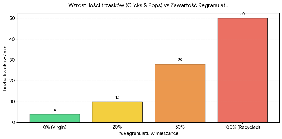 PVC i granulat winylowy – jak materiał wpływa na jakość płyt winylowych? 4 Wykres wzrostu liczby trzasków na płycie winylowej wraz ze wzrostem udziału regranulatu PVC od 0% do 100%.