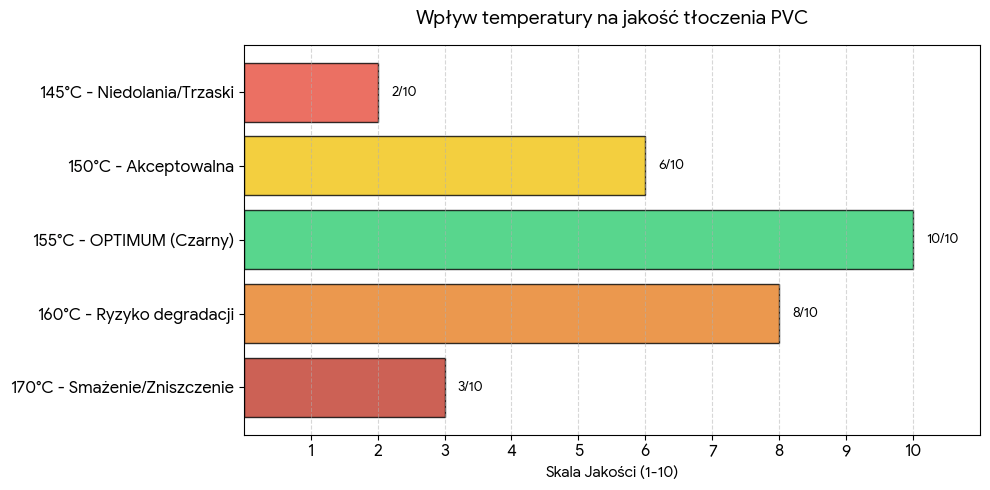 PVC i granulat winylowy – jak materiał wpływa na jakość płyt winylowych? 7 Wykres wpływu temperatury tłoczenia PVC na jakość czarnego winyla od 145°C do 170°C.